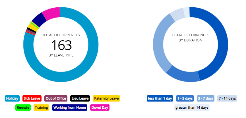 Leave breakdown stats, available within the My Staff area